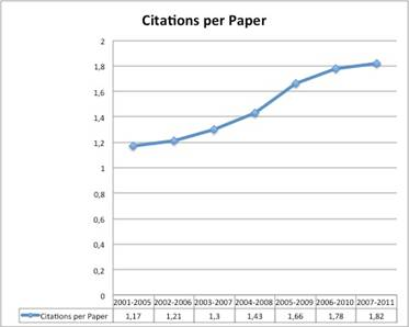 Citations per Paper