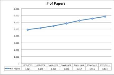 Number of Papers