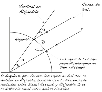 Dibujo Eratóstenes